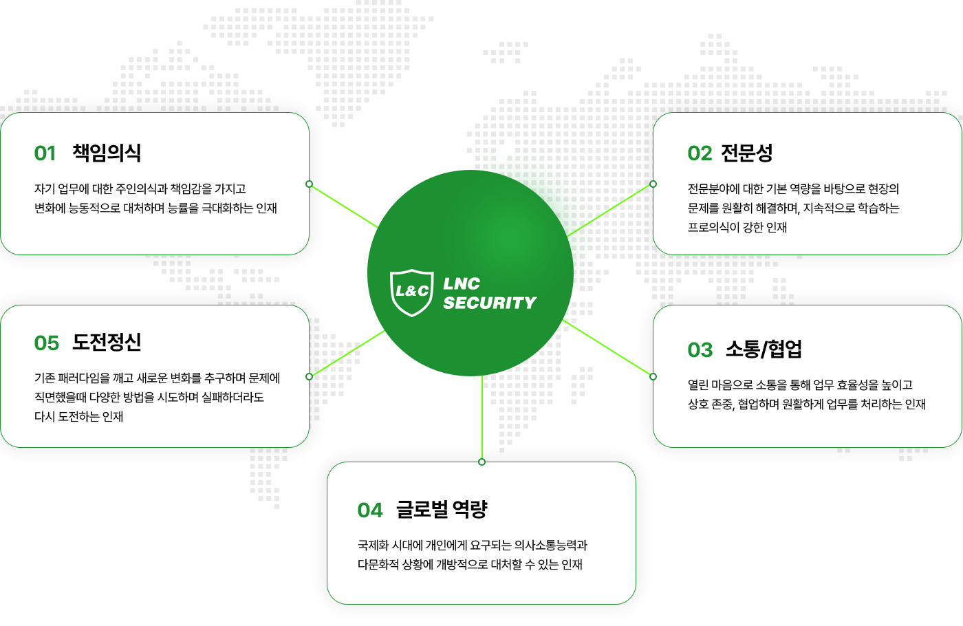 01. 책임의식 - 자기 업무에 대한 주인의식과 책임감을 가지고 변화에 능동적으로 대처하며 능률을 극대화하는 인재 / 2. 전문성 - 전문분야에 대한 기본 역량을 바탕으로 현장의 문제를 원활히 해결하며, 지속적으로 학습하는 프로의식이 강한 인재 / 03. 고통/협업 - 열린 마음으로 소통을 통해 업무 효율성을 높이고 상호 존중, 협업하며 원활하게 업무를 처리하는 인재 / 04. 글로벌 역량 - 국제화 시대에 개인에게 요구되는 의사소통능력과 다문화적 상황에 개방적으로 대처할 수 있는 인재 / 05. 도전정신 - 기존 패러다임을 깨고 새로운 변화를 추구하며 문제에 직면 했을 때 다양한 방법을 시도하며 실패하더라고 다시 도전하는 인재재